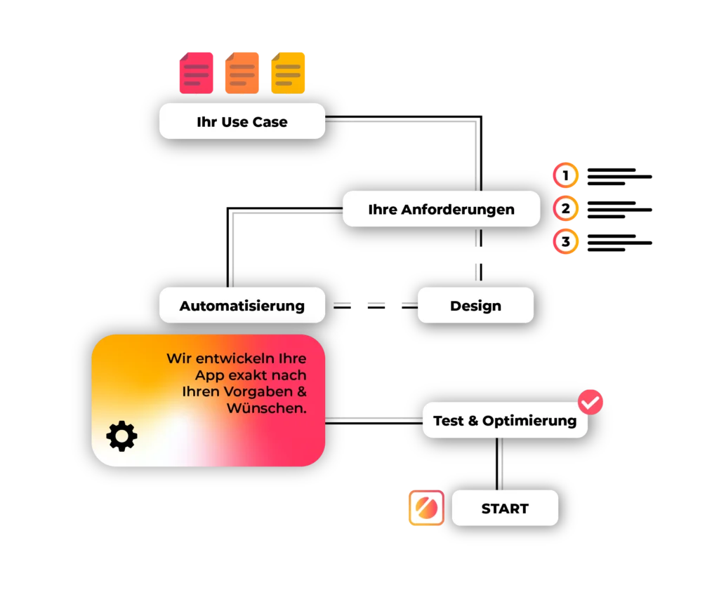 Diagramm zur Entwicklung einer KIWAY Custom App von Anforderungen bis Test und Optimierung