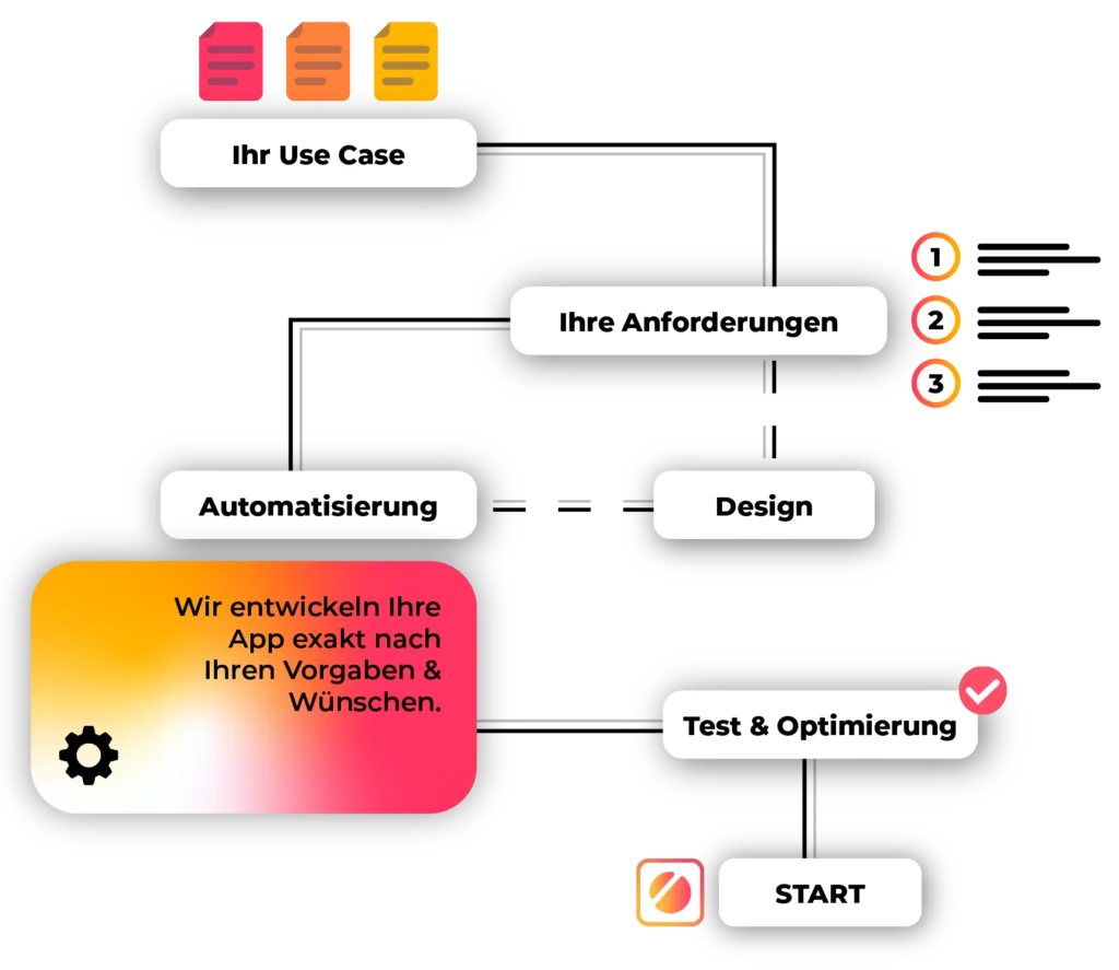 Diagramm zur Entwicklung einer KIWAY Custom App von Anforderungen bis Test und Optimierung